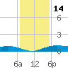 Round Point tide chart for Tuesday, December 14, 2021