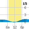 Round Point tide chart for Wednesday, December 15, 2021
