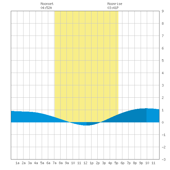 Round Point tide chart for Thursday, December 16, 2021