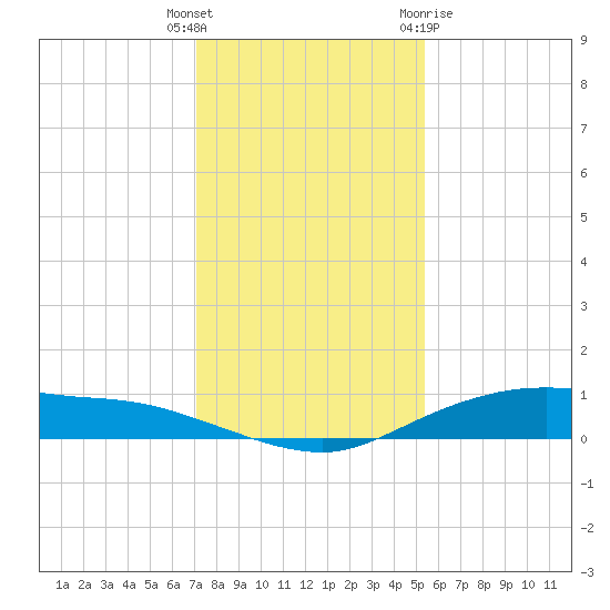 Round Point tide chart for Friday, December 17, 2021