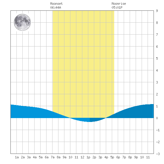 Round Point tide chart for Saturday, December 18, 2021