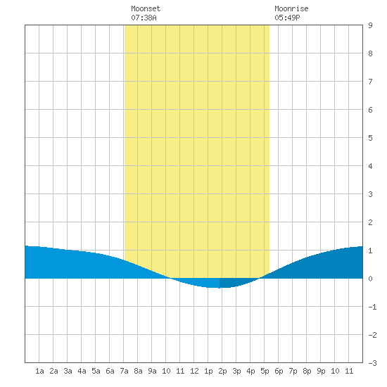 Round Point tide chart for Sunday, December 19, 2021