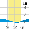 Round Point tide chart for Sunday, December 19, 2021
