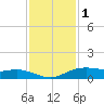 Round Point tide chart for Wednesday, December 1, 2021