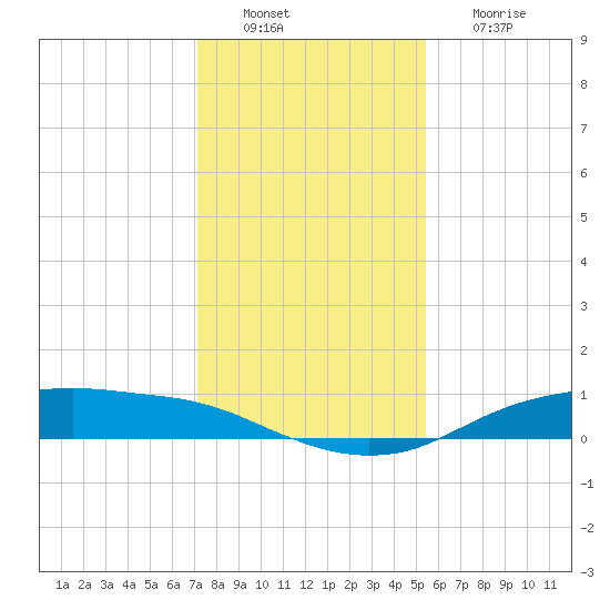 Round Point tide chart for Tuesday, December 21, 2021