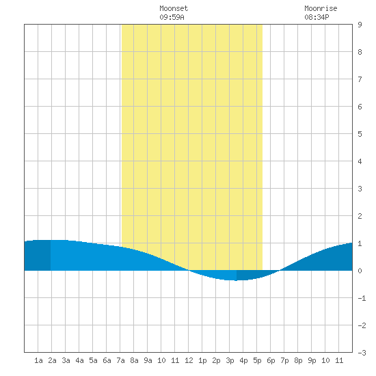 Round Point tide chart for Wednesday, December 22, 2021