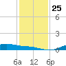Round Point tide chart for Saturday, December 25, 2021