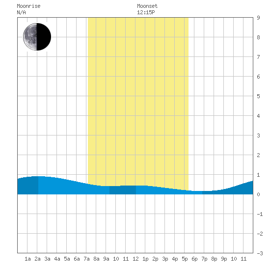 Round Point tide chart for Sunday, December 26, 2021