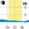 Round Point tide chart for Sunday, December 26, 2021