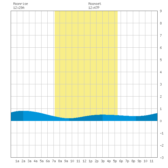 Round Point tide chart for Monday, December 27, 2021