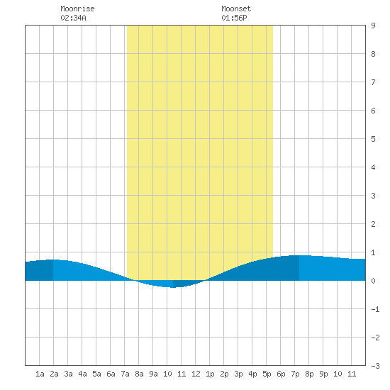 Round Point tide chart for Wednesday, December 29, 2021