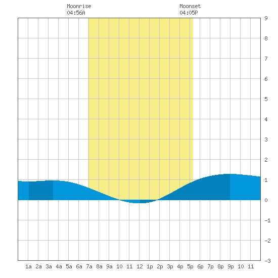 Round Point tide chart for Thursday, December 2, 2021