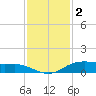 Round Point tide chart for Thursday, December 2, 2021