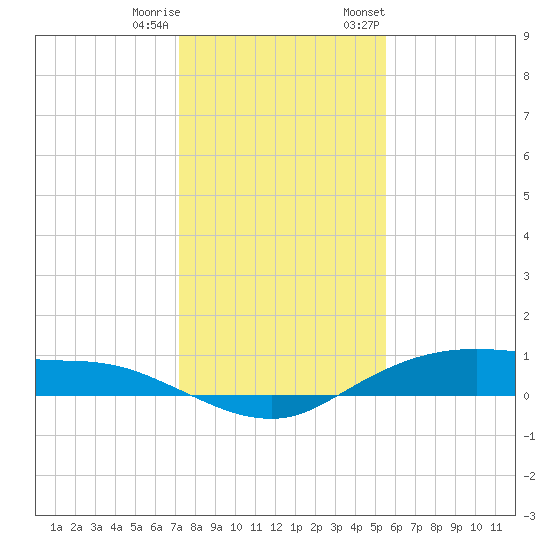 Round Point tide chart for Friday, December 31, 2021