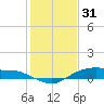 Round Point tide chart for Friday, December 31, 2021