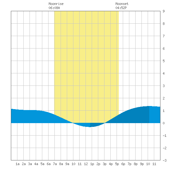 Round Point tide chart for Friday, December 3, 2021