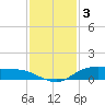 Round Point tide chart for Friday, December 3, 2021