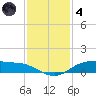 Round Point tide chart for Saturday, December 4, 2021