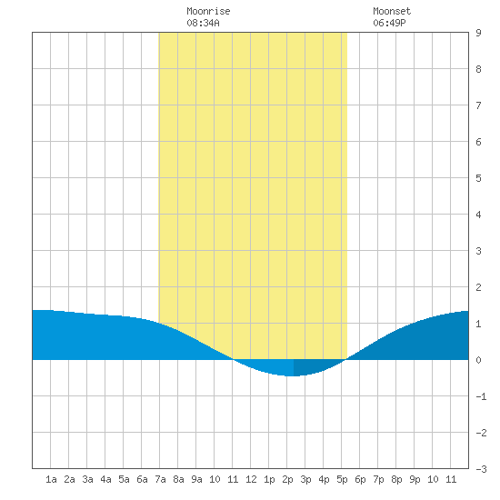 Round Point tide chart for Sunday, December 5, 2021
