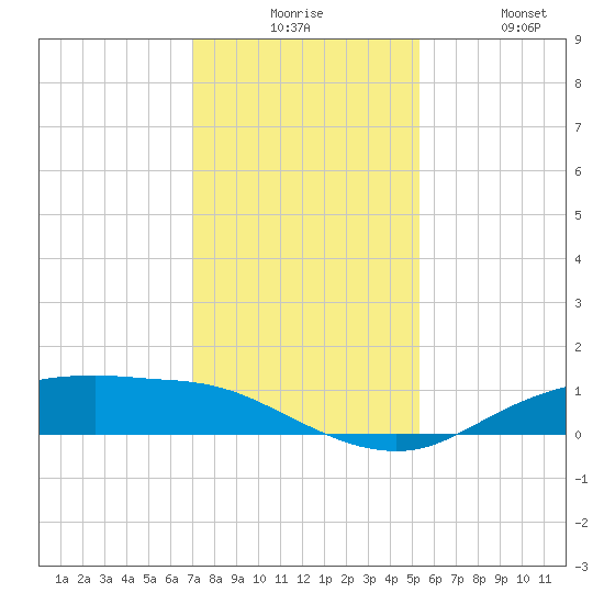 Round Point tide chart for Tuesday, December 7, 2021