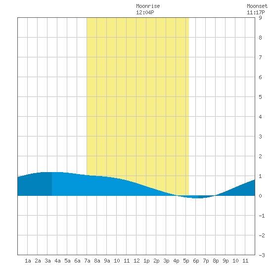 Round Point tide chart for Thursday, December 9, 2021