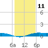 Round Point tide chart for Tuesday, January 11, 2022