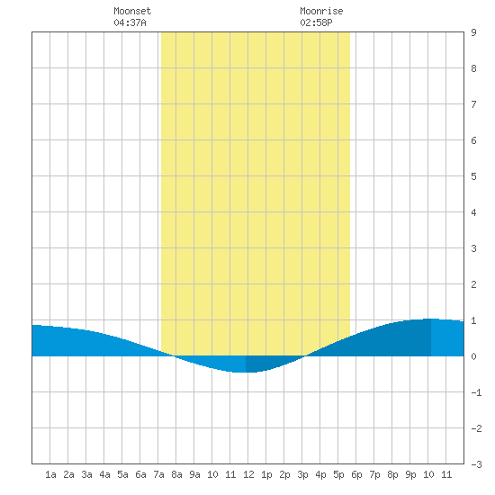 Round Point tide chart for Friday, January 14, 2022