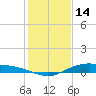 Round Point tide chart for Friday, January 14, 2022