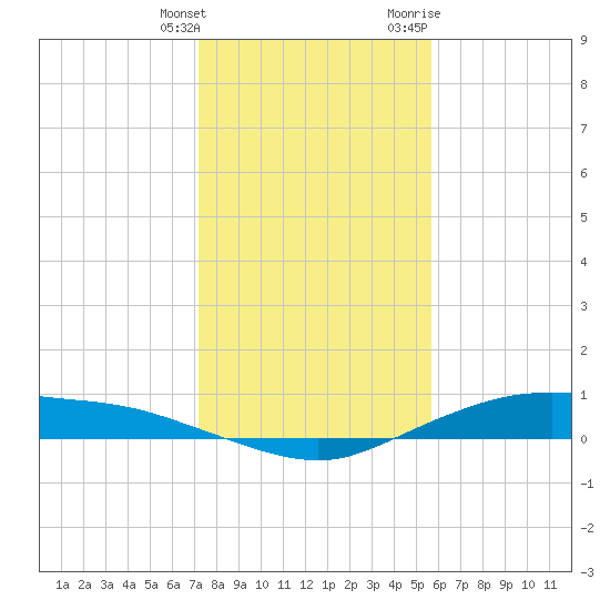 Round Point tide chart for Saturday, January 15, 2022
