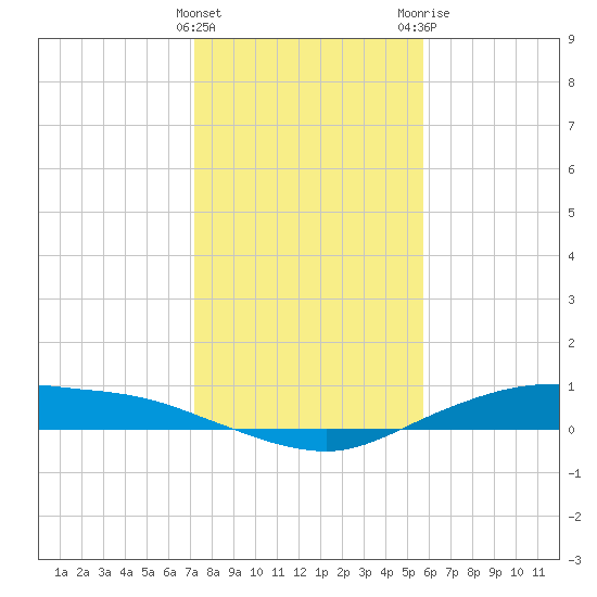 Round Point tide chart for Sunday, January 16, 2022