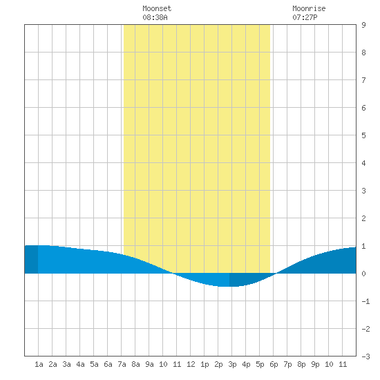 Round Point tide chart for Wednesday, January 19, 2022