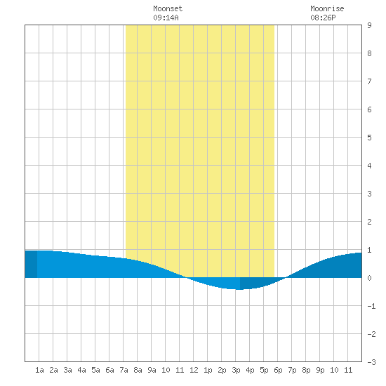 Round Point tide chart for Thursday, January 20, 2022