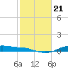 Round Point tide chart for Friday, January 21, 2022