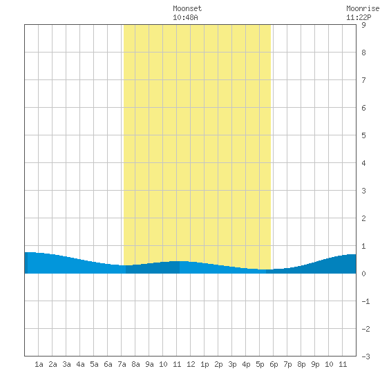 Round Point tide chart for Sunday, January 23, 2022