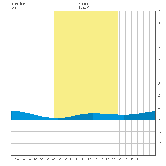 Round Point tide chart for Monday, January 24, 2022