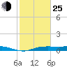 Round Point tide chart for Tuesday, January 25, 2022