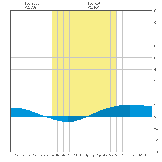 Round Point tide chart for Thursday, January 27, 2022