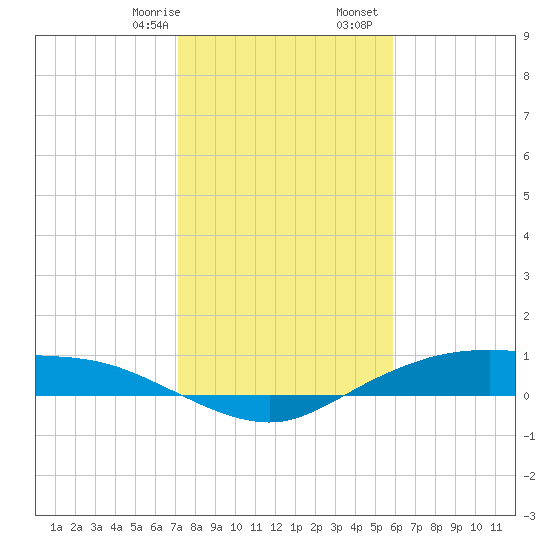 Round Point tide chart for Saturday, January 29, 2022