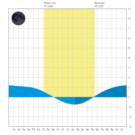Round Point tide chart for Sunday, January 2, 2022