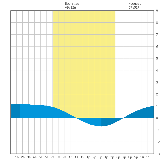 Round Point tide chart for Tuesday, January 4, 2022