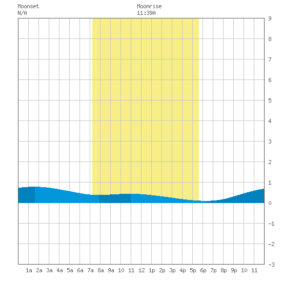 Round Point tide chart for Saturday, January 8, 2022
