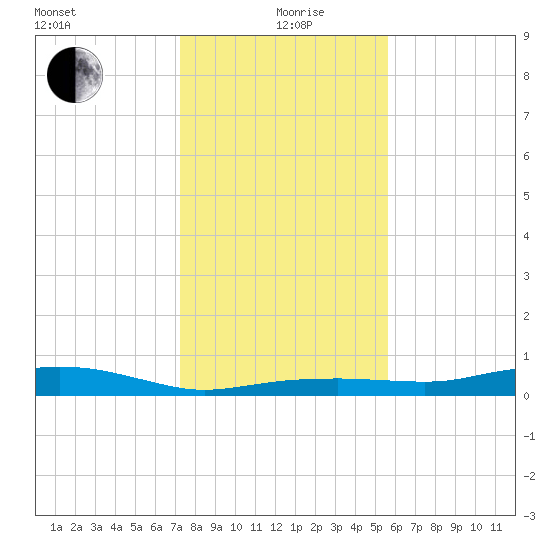 Round Point tide chart for Sunday, January 9, 2022