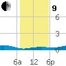 Round Point tide chart for Sunday, January 9, 2022