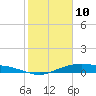 Round Point tide chart for Thursday, February 10, 2022