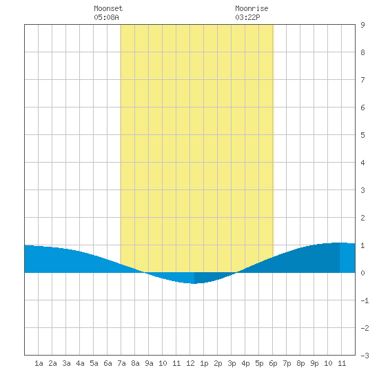 Round Point tide chart for Sunday, February 13, 2022