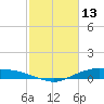 Round Point tide chart for Sunday, February 13, 2022