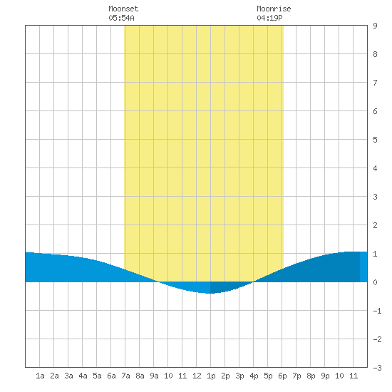 Round Point tide chart for Monday, February 14, 2022