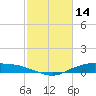 Round Point tide chart for Monday, February 14, 2022