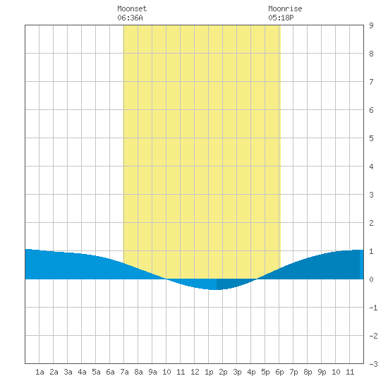 Round Point tide chart for Tuesday, February 15, 2022