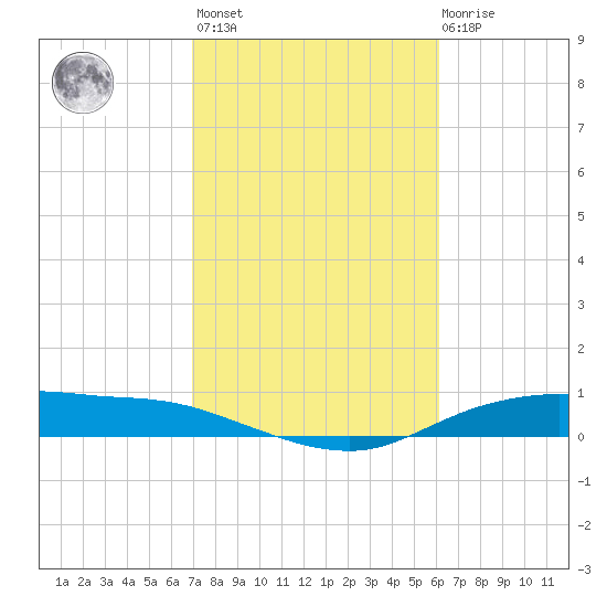 Round Point tide chart for Wednesday, February 16, 2022